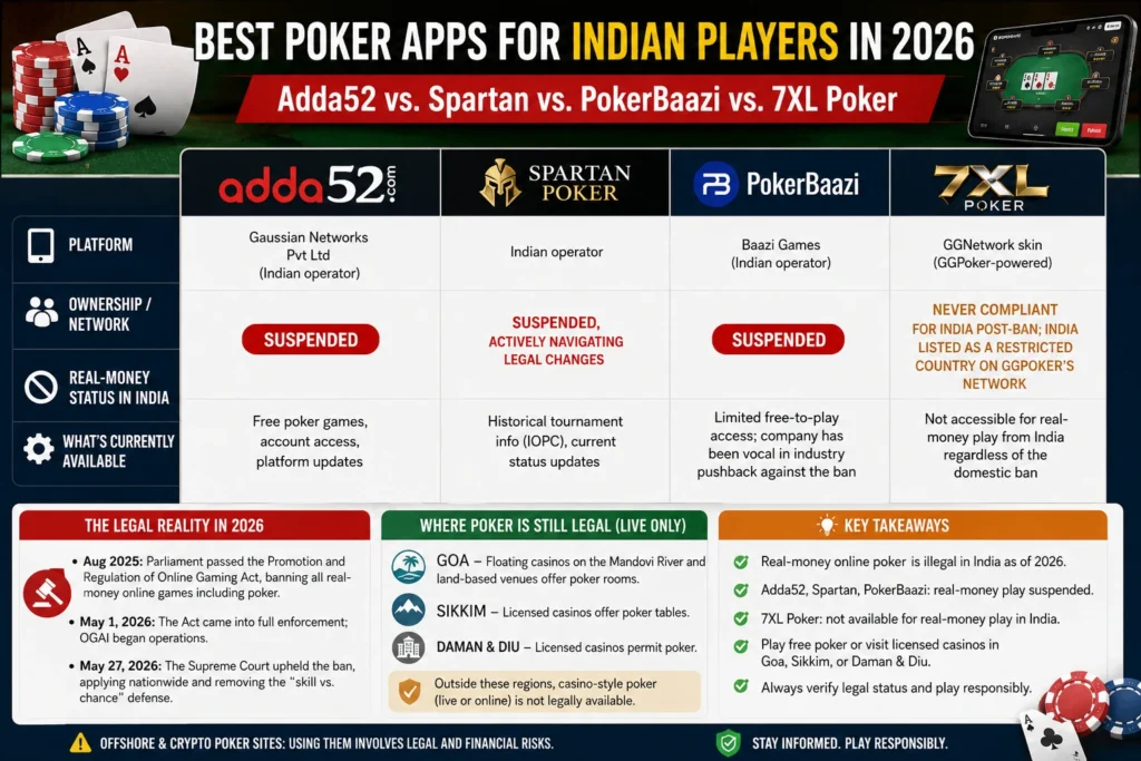 Best Poker Apps for Indian Players in 2026: Adda52 vs. Spartan vs. PokerBaazi vs. 7XL