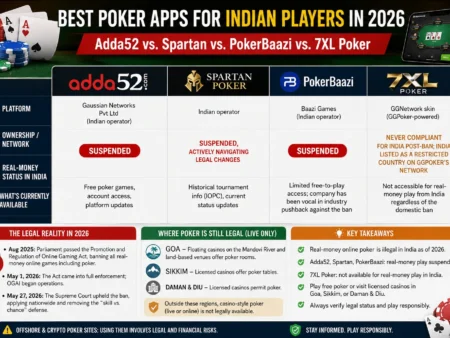Best Poker Apps for Indian Players in 2026: Adda52 vs. Spartan vs. PokerBaazi vs. 7XL
