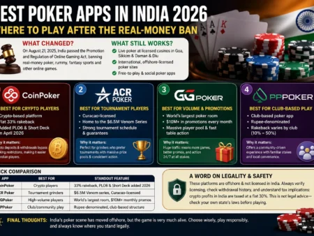 Best Poker Apps in India 2026: Where to Play After the Real-Money Ban