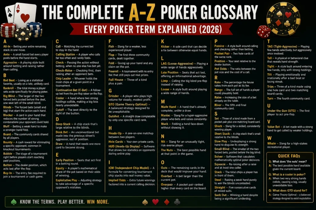 The Complete A-Z Poker Glossary: Every Poker Term Explained (2026)