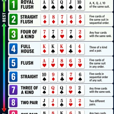 Poker Hand Rankings Explained: The Complete Guide