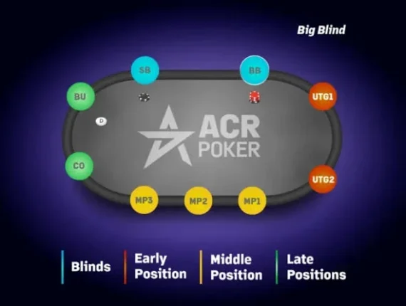 Poker Betting Rounds Explained: Preflop to River Sequence