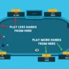 Pre-Flop Poker Strategy Charts: Opening Ranges by Position