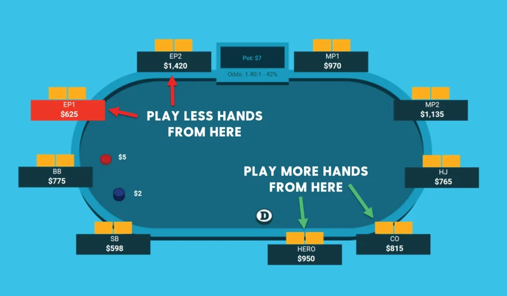 Pre-Flop Poker Strategy Charts: Opening Ranges by Position