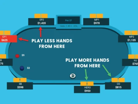 Pre-Flop Poker Strategy Charts: Opening Ranges by Position