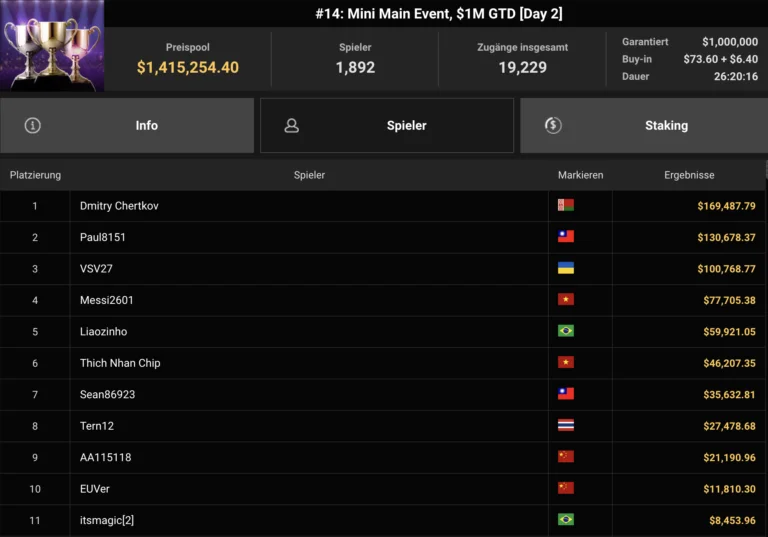 APT Online 2026: Dmitry Chertkov Wins the Mini Main for $169K, With Victories for Hong Kong, Israel and Poland 3 APT Online 2026: Dmitry Chertkov Wins the Mini Main for $169K, With Victories for Hong Kong, Israel and Poland