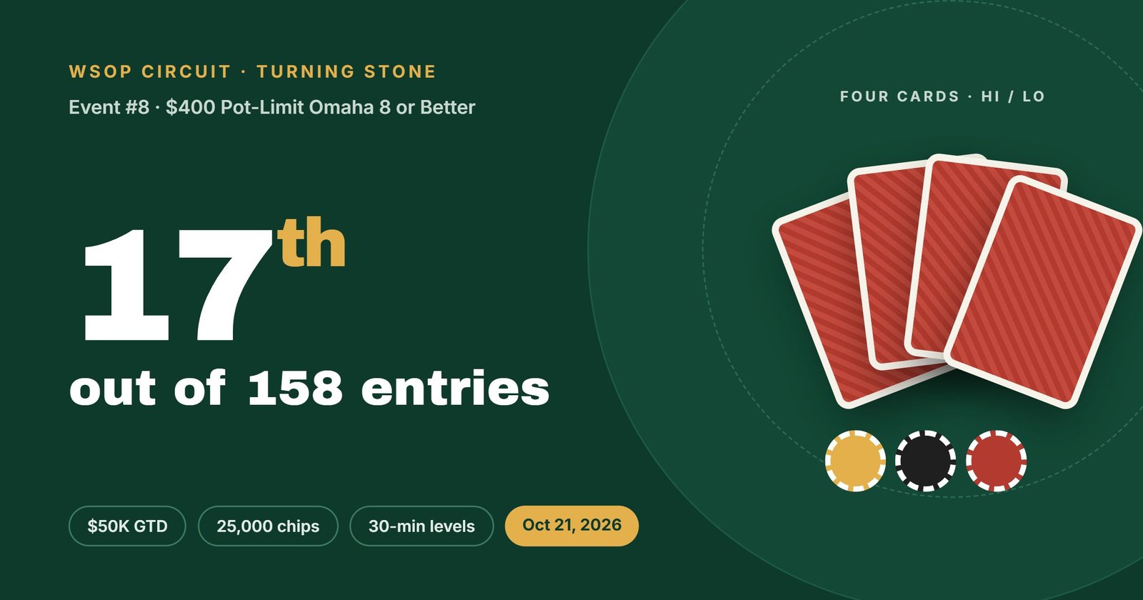 17th of 158: My Deep Run in the WSOP Circuit $400 PLO8 at Turning Stone 1 17th of 158: My Deep Run in the WSOP Circuit $400 PLO8 at Turning Stone