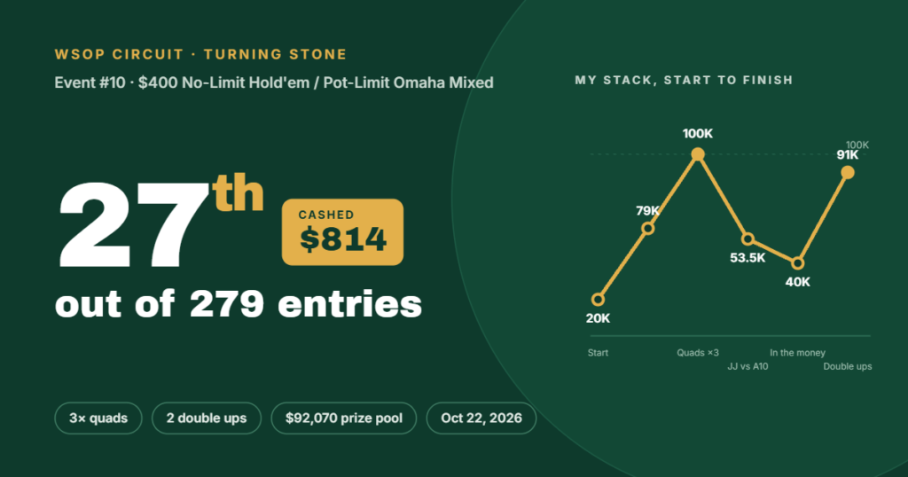 27th of 279 and a Cash: My WSOP Circuit Turning Stone $400 NLH/PLO Mixed Run