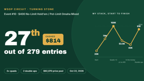 27th of 279 and a Cash: My WSOP Circuit Turning Stone $400 NLH/PLO Mixed Run