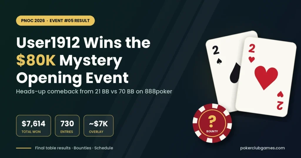 PNOC 2026: User1912 Comes Back From 3-to-1 Down to Win the $80K Mystery Opening Event